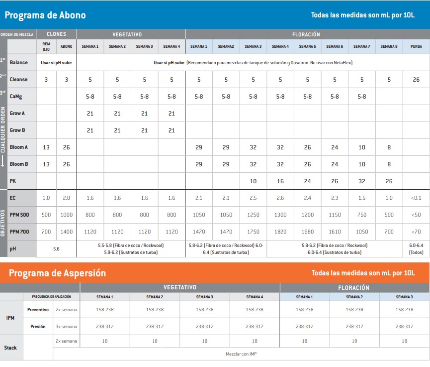 Tablas de cultivo Athena